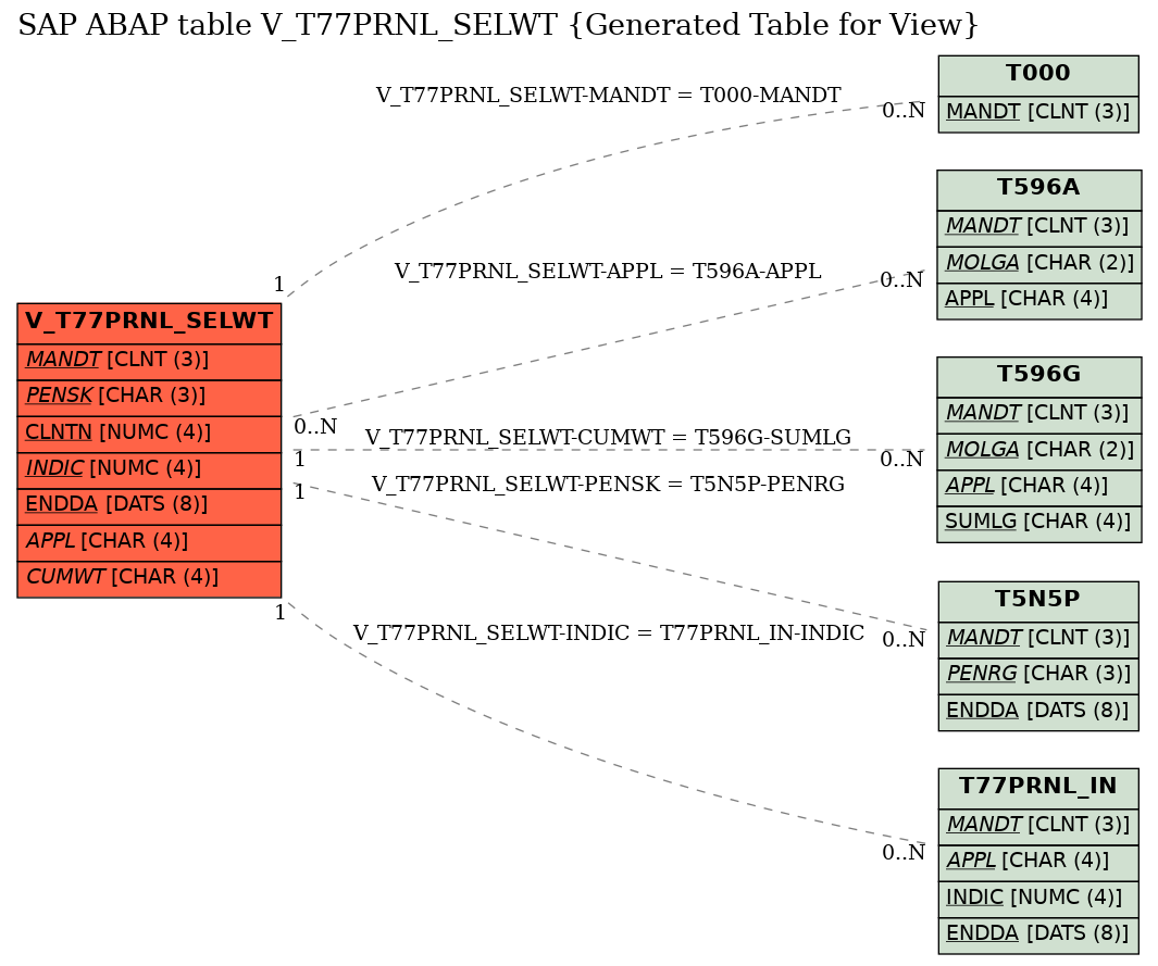 E-R Diagram for table V_T77PRNL_SELWT (Generated Table for View)