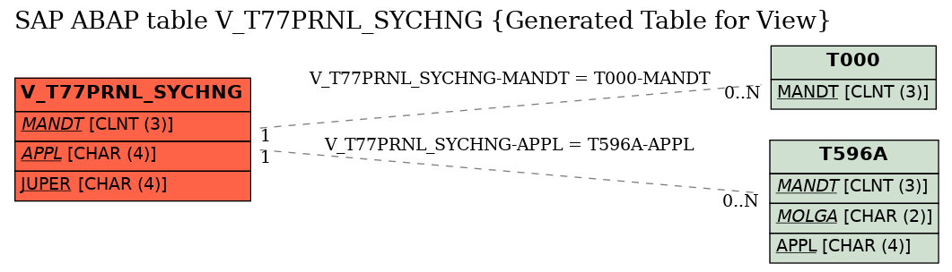 E-R Diagram for table V_T77PRNL_SYCHNG (Generated Table for View)