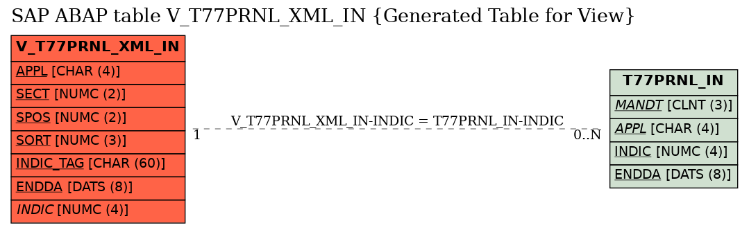E-R Diagram for table V_T77PRNL_XML_IN (Generated Table for View)