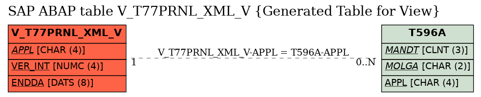 E-R Diagram for table V_T77PRNL_XML_V (Generated Table for View)