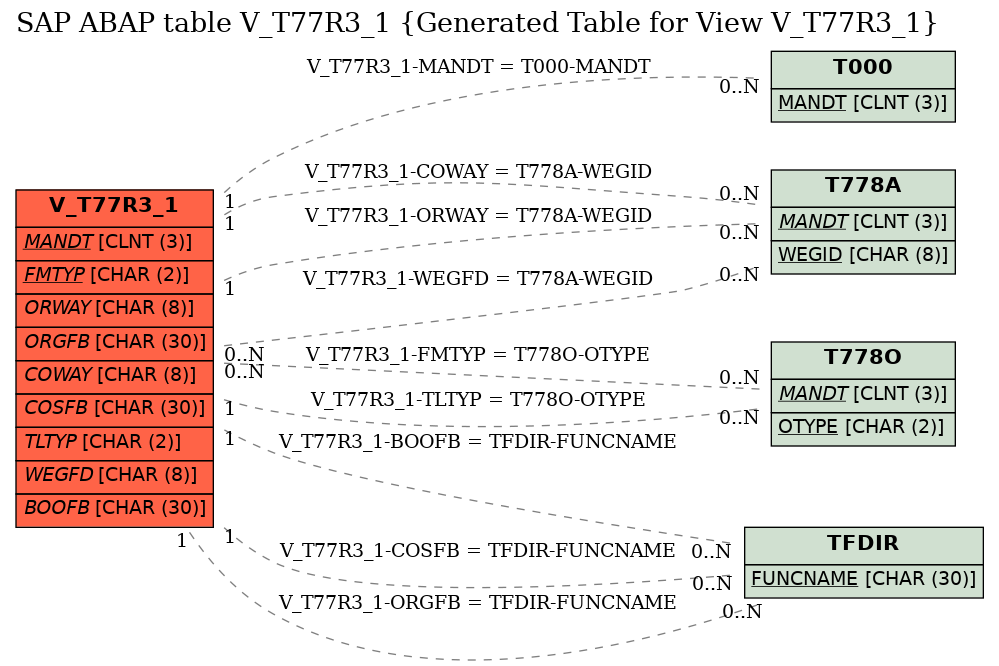 E-R Diagram for table V_T77R3_1 (Generated Table for View V_T77R3_1)