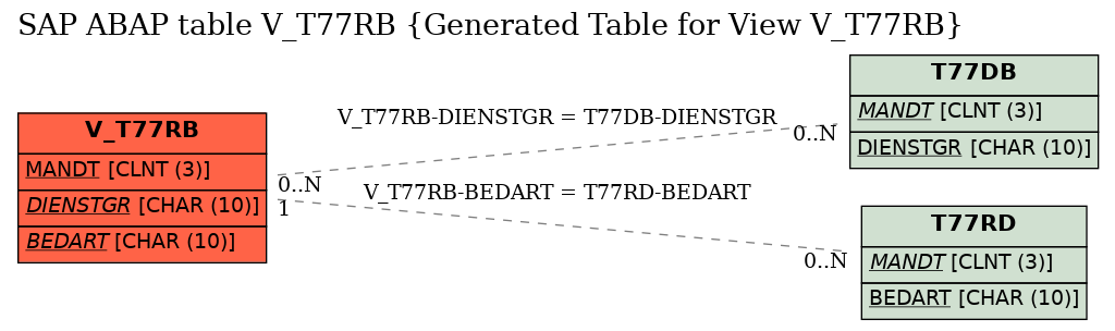 E-R Diagram for table V_T77RB (Generated Table for View V_T77RB)