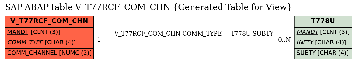 E-R Diagram for table V_T77RCF_COM_CHN (Generated Table for View)