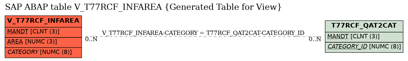 E-R Diagram for table V_T77RCF_INFAREA (Generated Table for View)