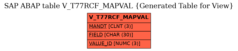 E-R Diagram for table V_T77RCF_MAPVAL (Generated Table for View)