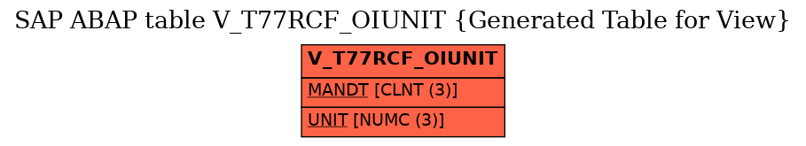 E-R Diagram for table V_T77RCF_OIUNIT (Generated Table for View)