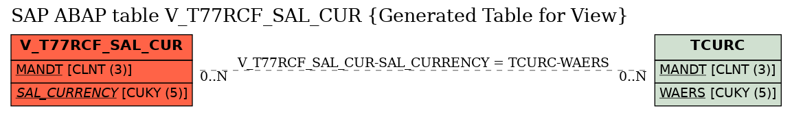 E-R Diagram for table V_T77RCF_SAL_CUR (Generated Table for View)