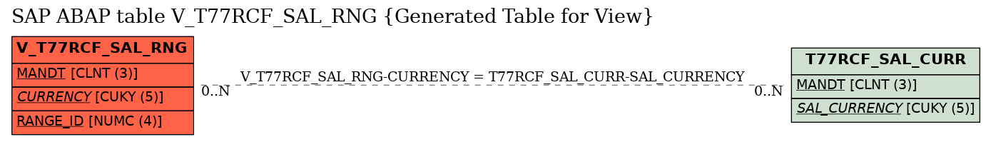 E-R Diagram for table V_T77RCF_SAL_RNG (Generated Table for View)