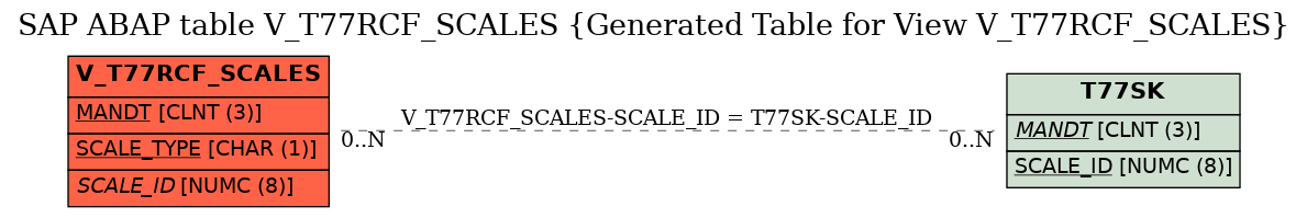 E-R Diagram for table V_T77RCF_SCALES (Generated Table for View V_T77RCF_SCALES)