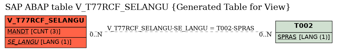 E-R Diagram for table V_T77RCF_SELANGU (Generated Table for View)