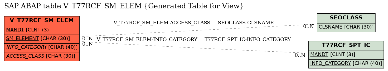 E-R Diagram for table V_T77RCF_SM_ELEM (Generated Table for View)