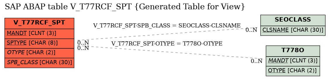 E-R Diagram for table V_T77RCF_SPT (Generated Table for View)