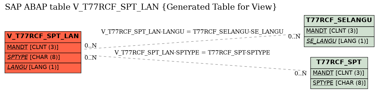 E-R Diagram for table V_T77RCF_SPT_LAN (Generated Table for View)