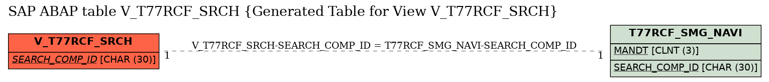 E-R Diagram for table V_T77RCF_SRCH (Generated Table for View V_T77RCF_SRCH)