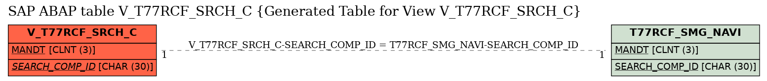 E-R Diagram for table V_T77RCF_SRCH_C (Generated Table for View V_T77RCF_SRCH_C)