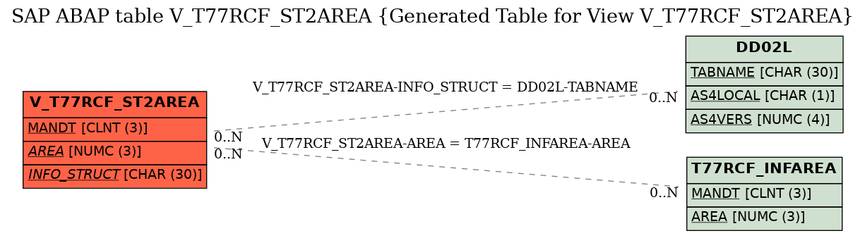 E-R Diagram for table V_T77RCF_ST2AREA (Generated Table for View V_T77RCF_ST2AREA)