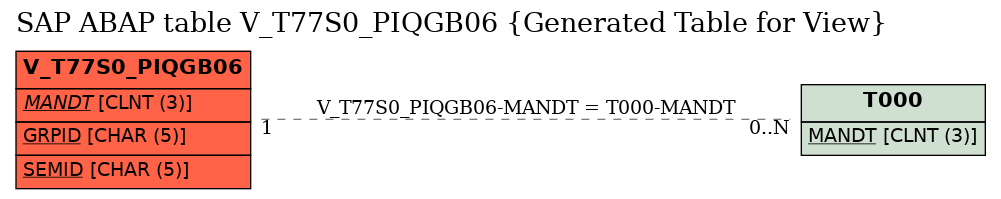 E-R Diagram for table V_T77S0_PIQGB06 (Generated Table for View)