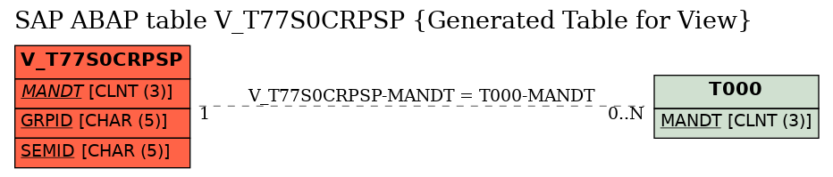 E-R Diagram for table V_T77S0CRPSP (Generated Table for View)