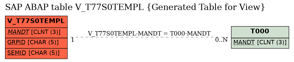 E-R Diagram for table V_T77S0TEMPL (Generated Table for View)