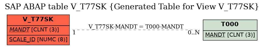 E-R Diagram for table V_T77SK (Generated Table for View V_T77SK)