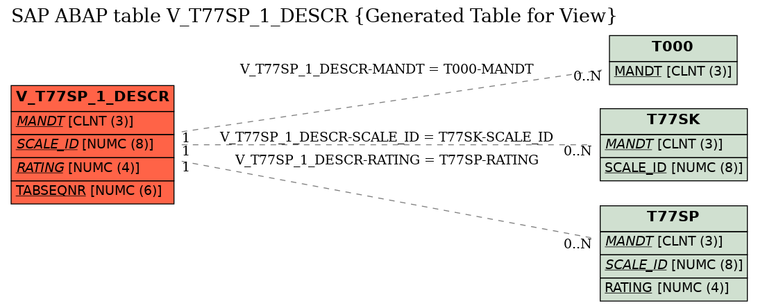 E-R Diagram for table V_T77SP_1_DESCR (Generated Table for View)