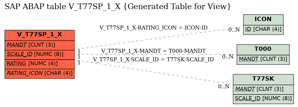 E-R Diagram for table V_T77SP_1_X (Generated Table for View)