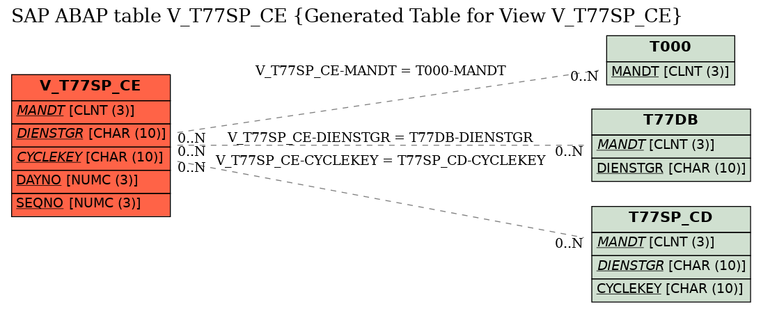 E-R Diagram for table V_T77SP_CE (Generated Table for View V_T77SP_CE)