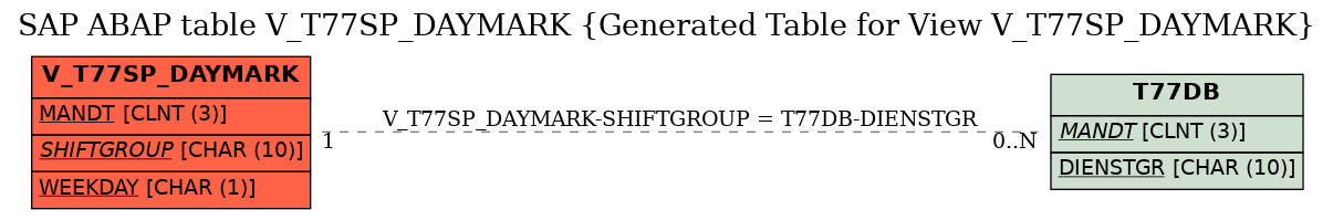 E-R Diagram for table V_T77SP_DAYMARK (Generated Table for View V_T77SP_DAYMARK)