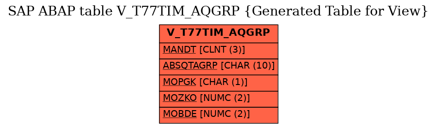 E-R Diagram for table V_T77TIM_AQGRP (Generated Table for View)