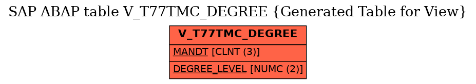 E-R Diagram for table V_T77TMC_DEGREE (Generated Table for View)