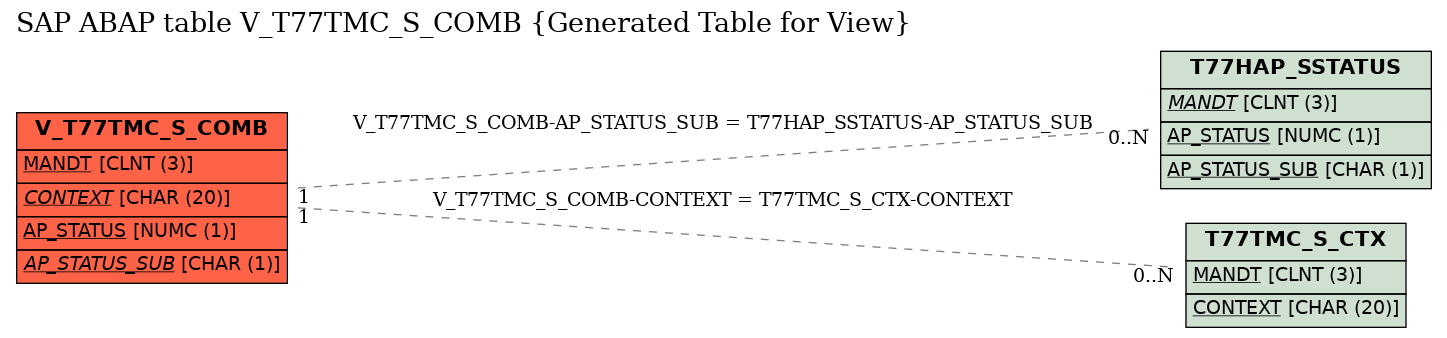 E-R Diagram for table V_T77TMC_S_COMB (Generated Table for View)