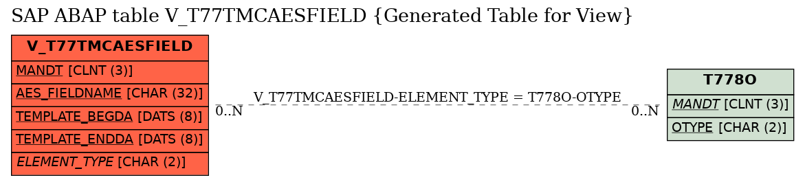 E-R Diagram for table V_T77TMCAESFIELD (Generated Table for View)