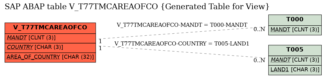 E-R Diagram for table V_T77TMCAREAOFCO (Generated Table for View)