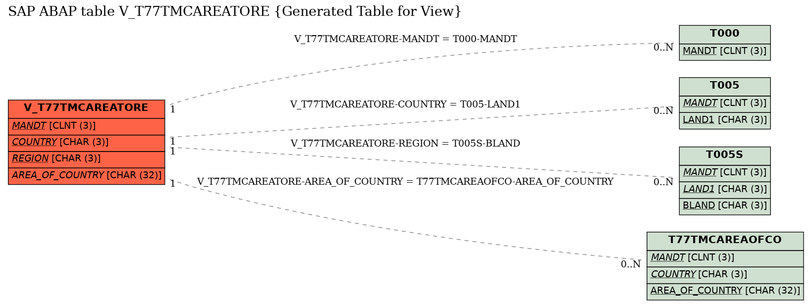 E-R Diagram for table V_T77TMCAREATORE (Generated Table for View)