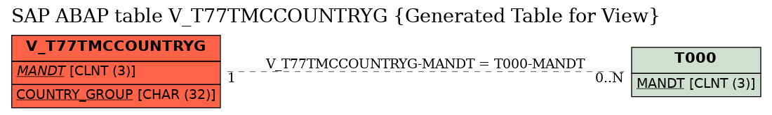 E-R Diagram for table V_T77TMCCOUNTRYG (Generated Table for View)