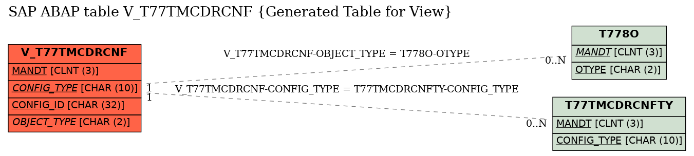 E-R Diagram for table V_T77TMCDRCNF (Generated Table for View)
