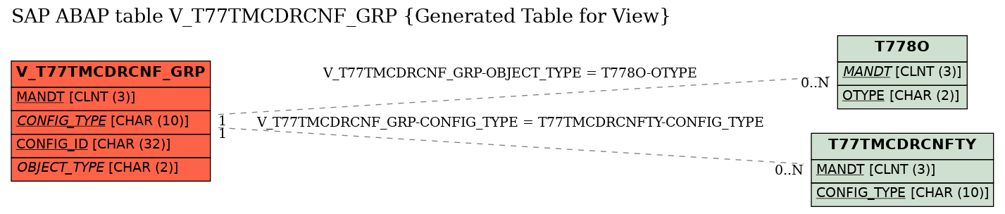 E-R Diagram for table V_T77TMCDRCNF_GRP (Generated Table for View)