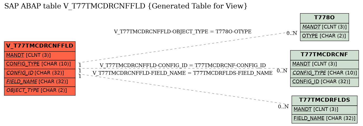 E-R Diagram for table V_T77TMCDRCNFFLD (Generated Table for View)