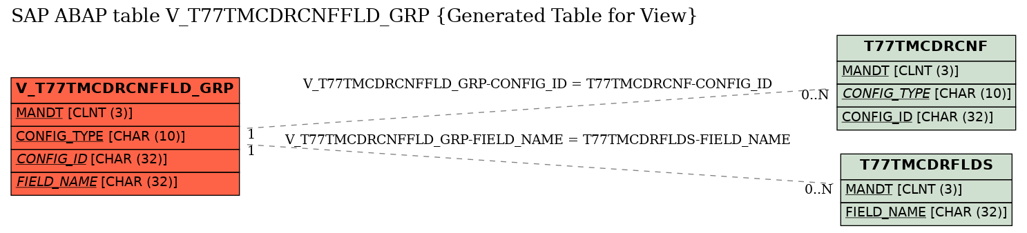 E-R Diagram for table V_T77TMCDRCNFFLD_GRP (Generated Table for View)