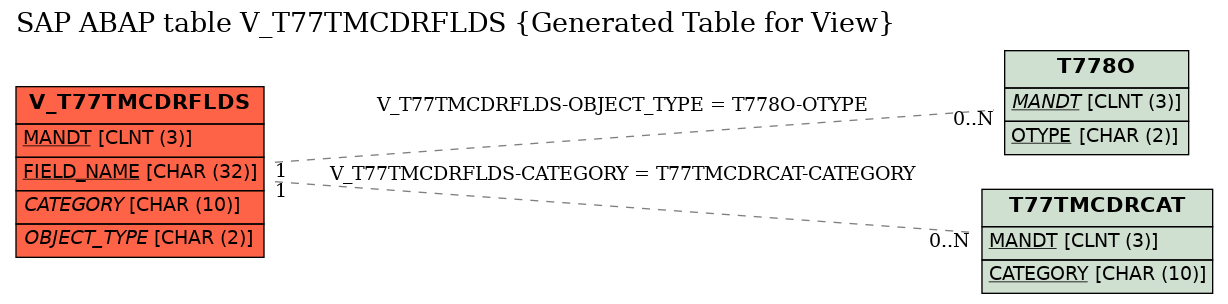 E-R Diagram for table V_T77TMCDRFLDS (Generated Table for View)