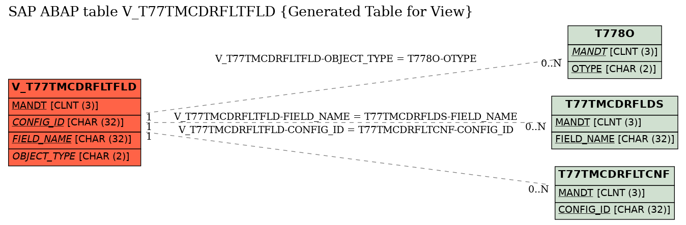 E-R Diagram for table V_T77TMCDRFLTFLD (Generated Table for View)