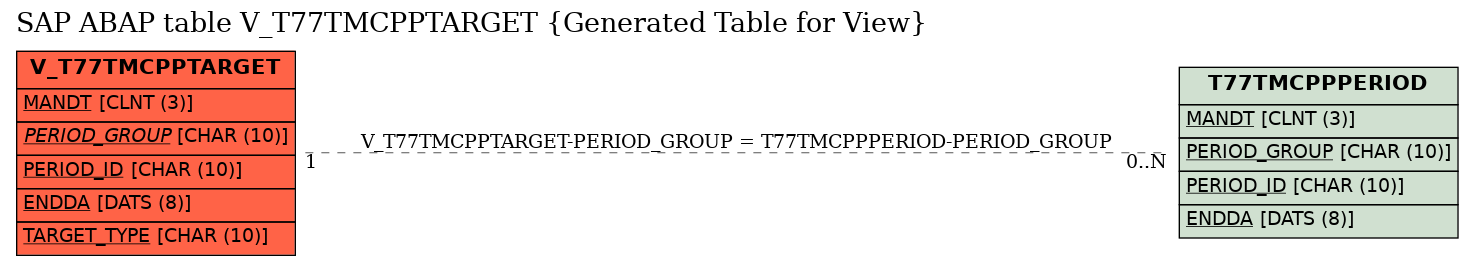 E-R Diagram for table V_T77TMCPPTARGET (Generated Table for View)