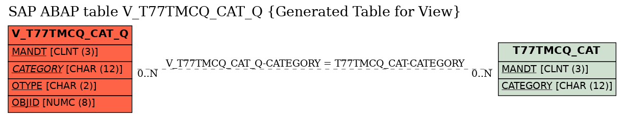 E-R Diagram for table V_T77TMCQ_CAT_Q (Generated Table for View)