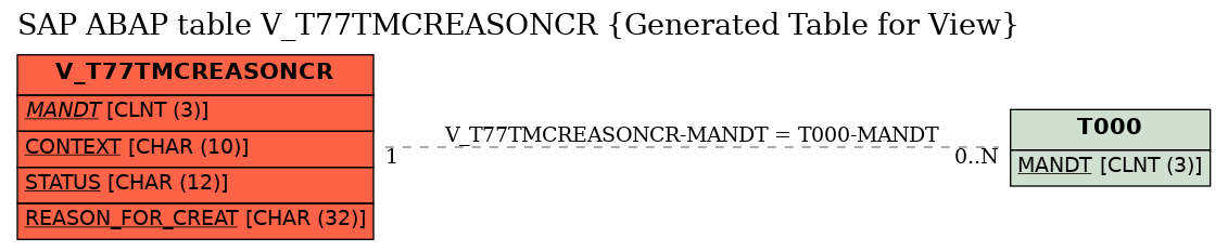 E-R Diagram for table V_T77TMCREASONCR (Generated Table for View)