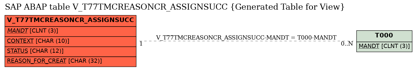 E-R Diagram for table V_T77TMCREASONCR_ASSIGNSUCC (Generated Table for View)