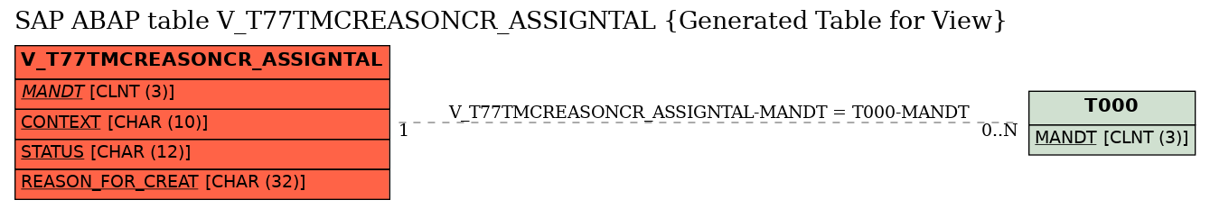 E-R Diagram for table V_T77TMCREASONCR_ASSIGNTAL (Generated Table for View)