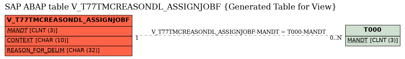 E-R Diagram for table V_T77TMCREASONDL_ASSIGNJOBF (Generated Table for View)