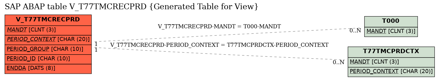 E-R Diagram for table V_T77TMCRECPRD (Generated Table for View)