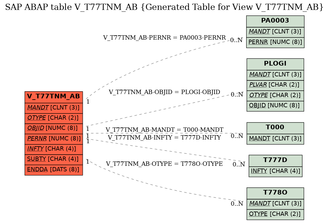 E-R Diagram for table V_T77TNM_AB (Generated Table for View V_T77TNM_AB)