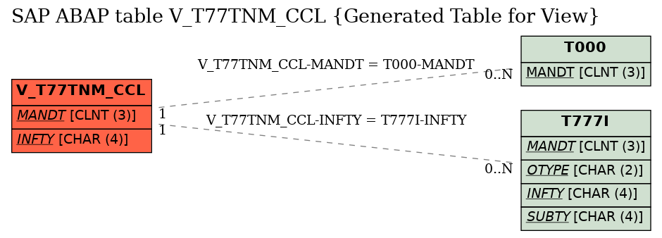 E-R Diagram for table V_T77TNM_CCL (Generated Table for View)